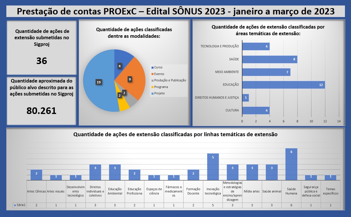Prestação de contas - Edital SÔNUS 2023 - Janeiro a Março