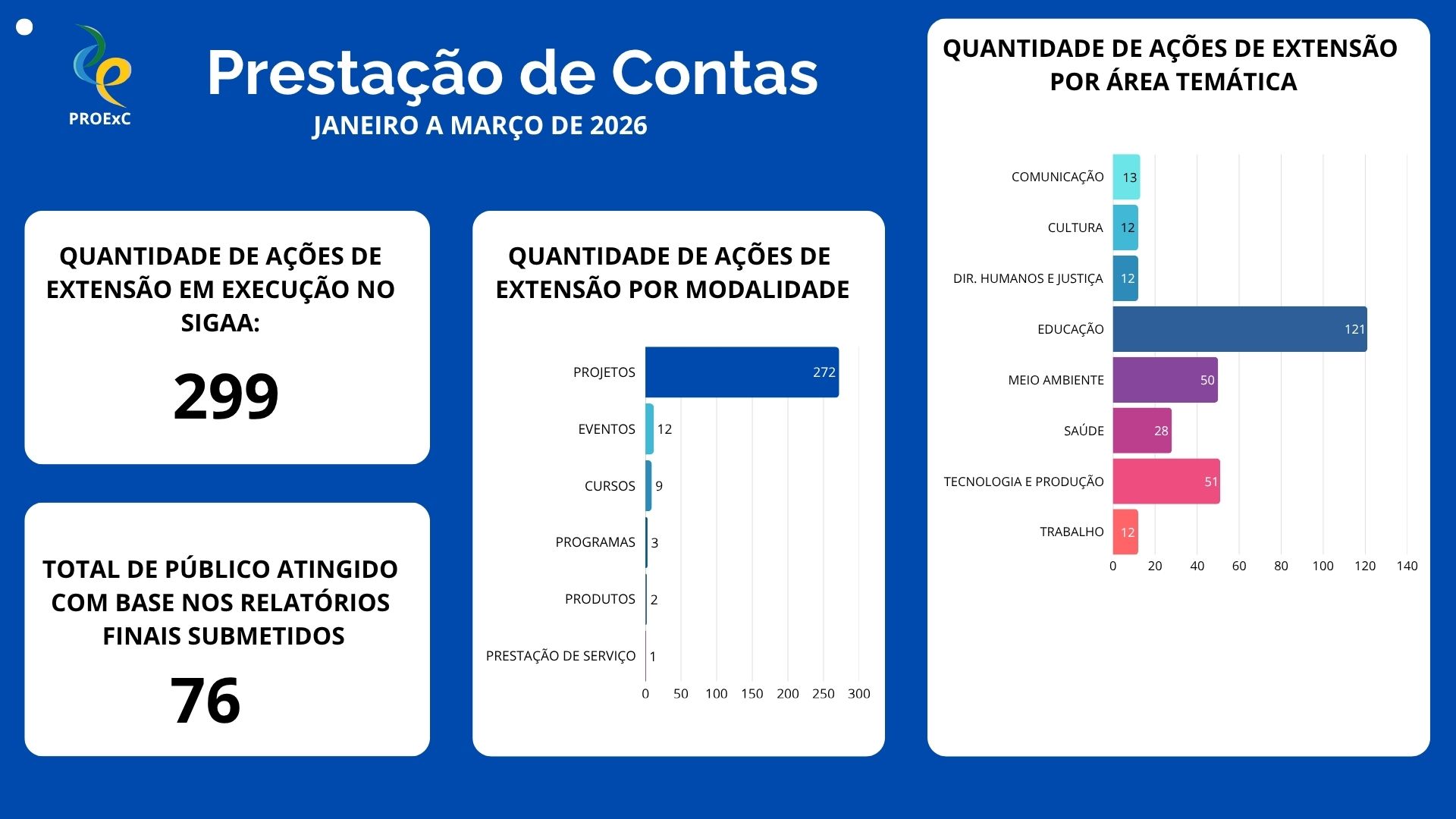 Prestação de contas - Janeiro à Março 2026