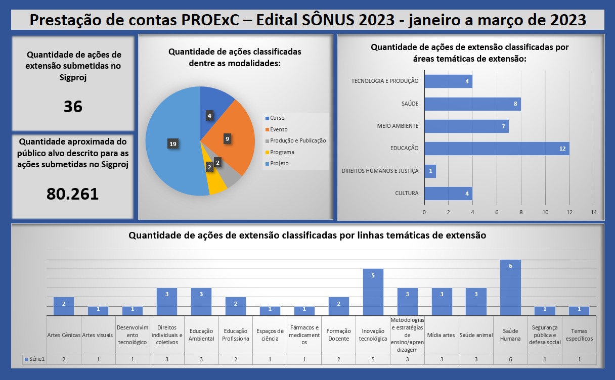 Prestação de contas - Edital SÔNUS 2023 - Janeiro a Março